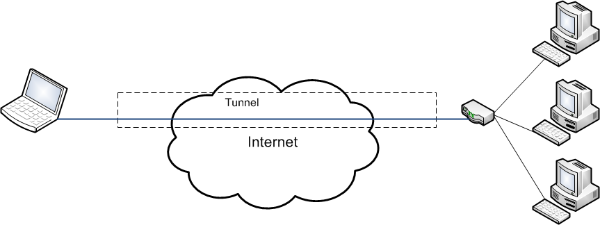 Die Datenpakete werden durch den Tunnel zwischen den Netzen übertragen.