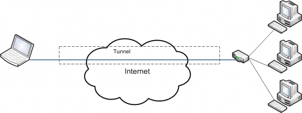 Die Datenpakete werden durch den Tunnel zwischen den Netzen übertragen.