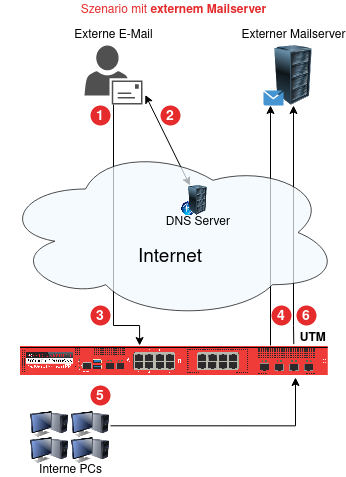 UTM Mailrelay Mailserver extern.png