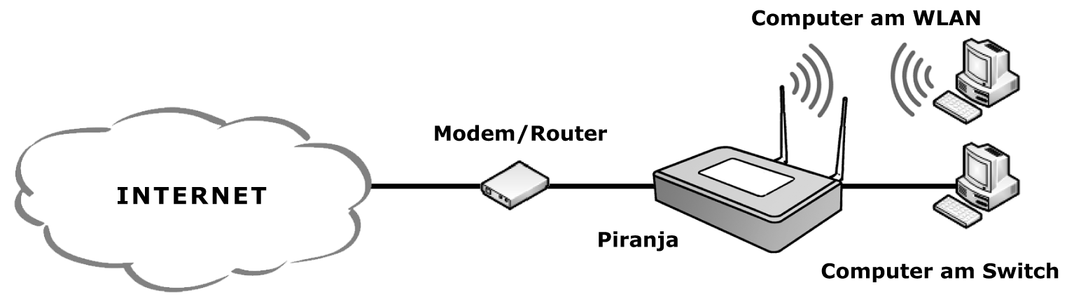 Datei:Piranja-netzwerk-positionierung.png