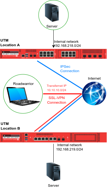 Datei:SSL-VPN zu IPSec3-en.png