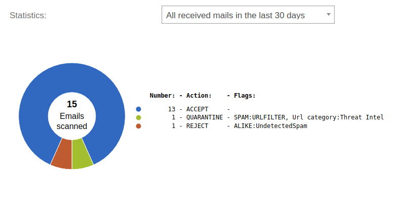 Datei:UTM v12.6.1 UI E-Mails Statistiken-en.png