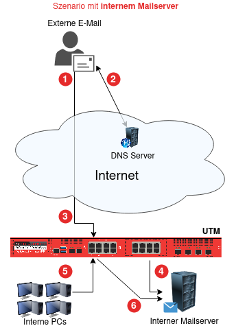 UTM Mailrelay Mailserver intern.png