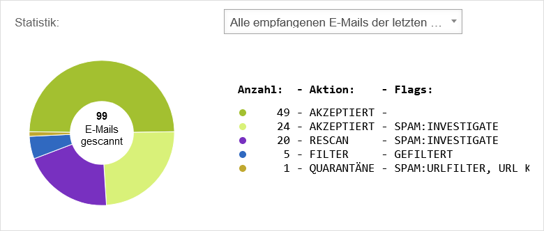 UTM v12.8.0 E-Mail Verwaltung Statistik.png